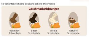 Die geschmacksrichtungen der deutschen Schoko-Osterhasen