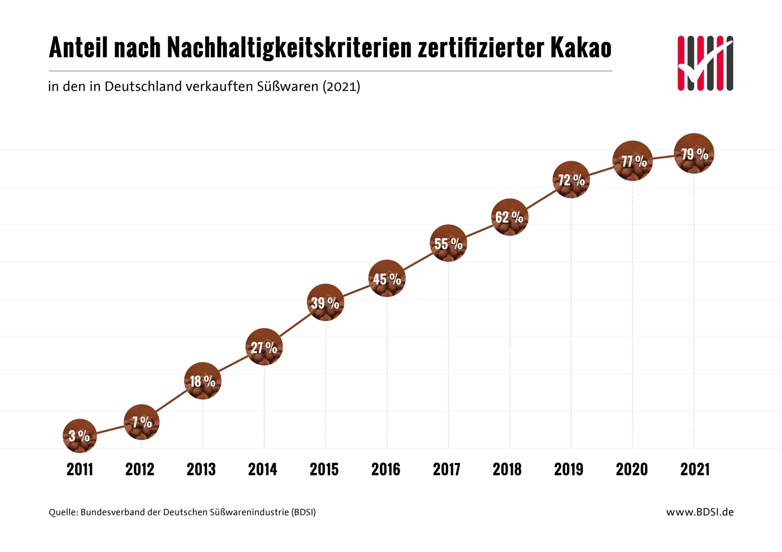 Eine Infografik die den Anteil nach Nachhaltigkeitskriterien zertifizierter Kakao 2021 zeigt