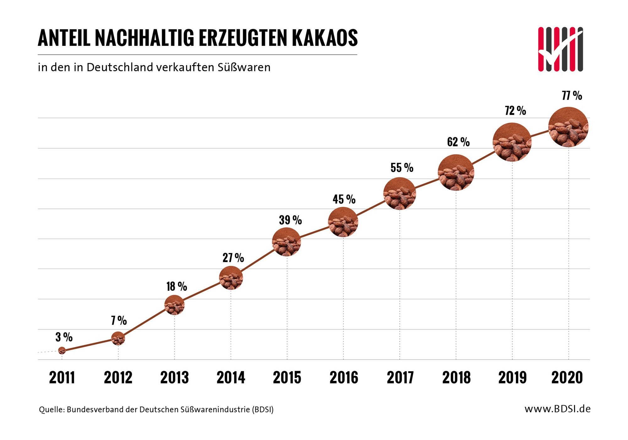 Infografik:Anteil Nachhaltiger Kakao 2021