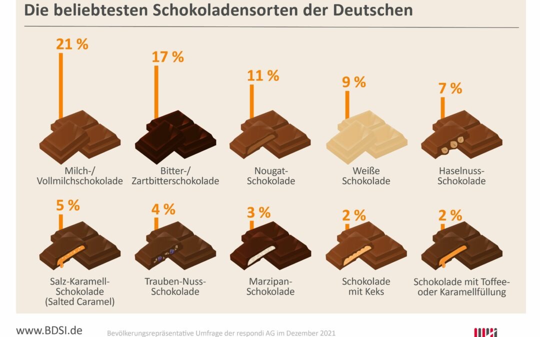 Infografik „Die beliebtesten Schokoladensorten“