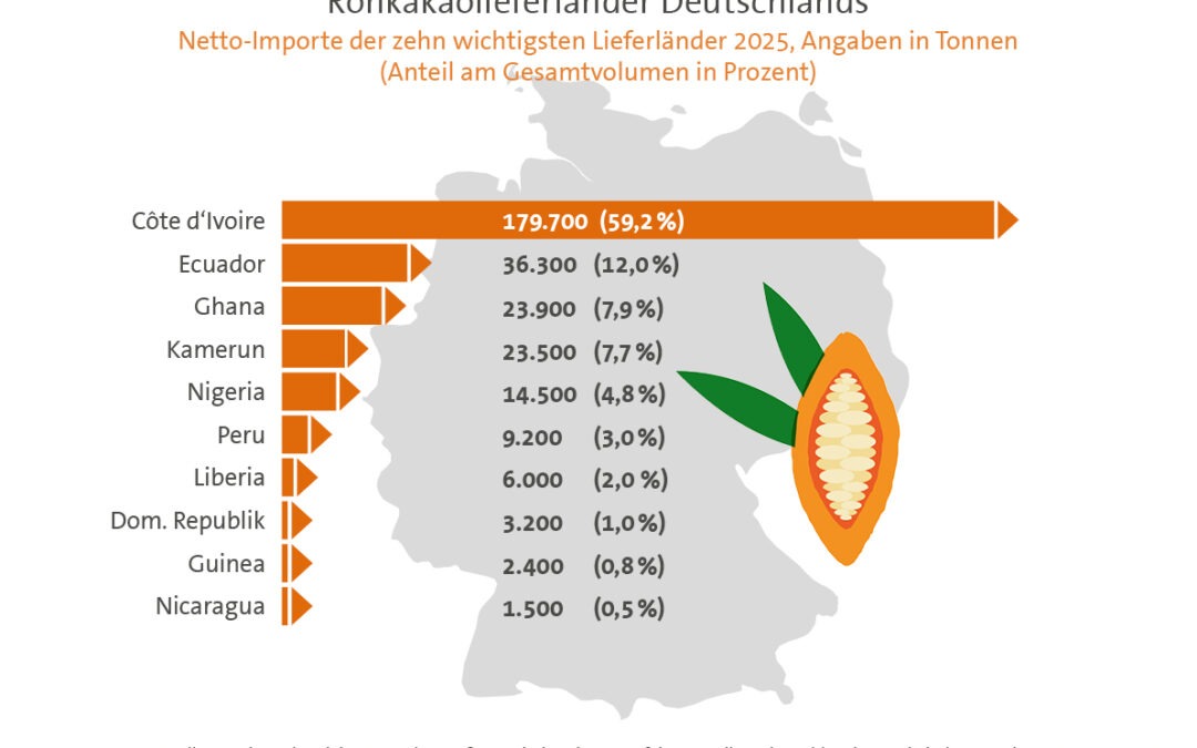 Infografik „Rohkakaolieferländer 2025“