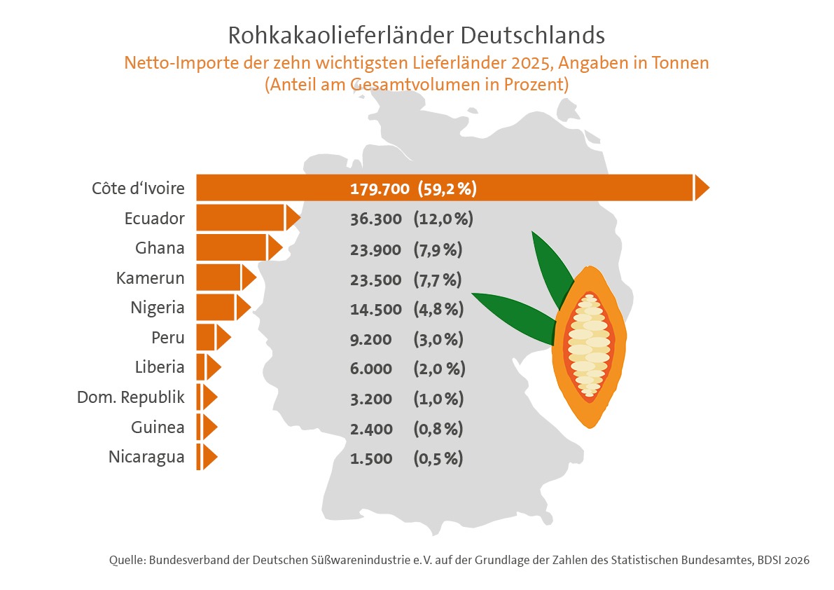 Infografik zu den Rohkakaolieferländern Deutschlands 2025 vor einer Deutschlandkarte. Côte d’Ivoire ist mit 179.700 Tonnen (59,2 %) der größte Lieferant, gefolgt von Ecuador mit 36.300 Tonnen (12,0 %), Ghana (7,9 %), Kamerun (7,7 %) und Nigeria (4,8 %). Weitere Lieferländer sind Peru, Liberia, die Dominikanische Republik, Guinea und Nicaragua.