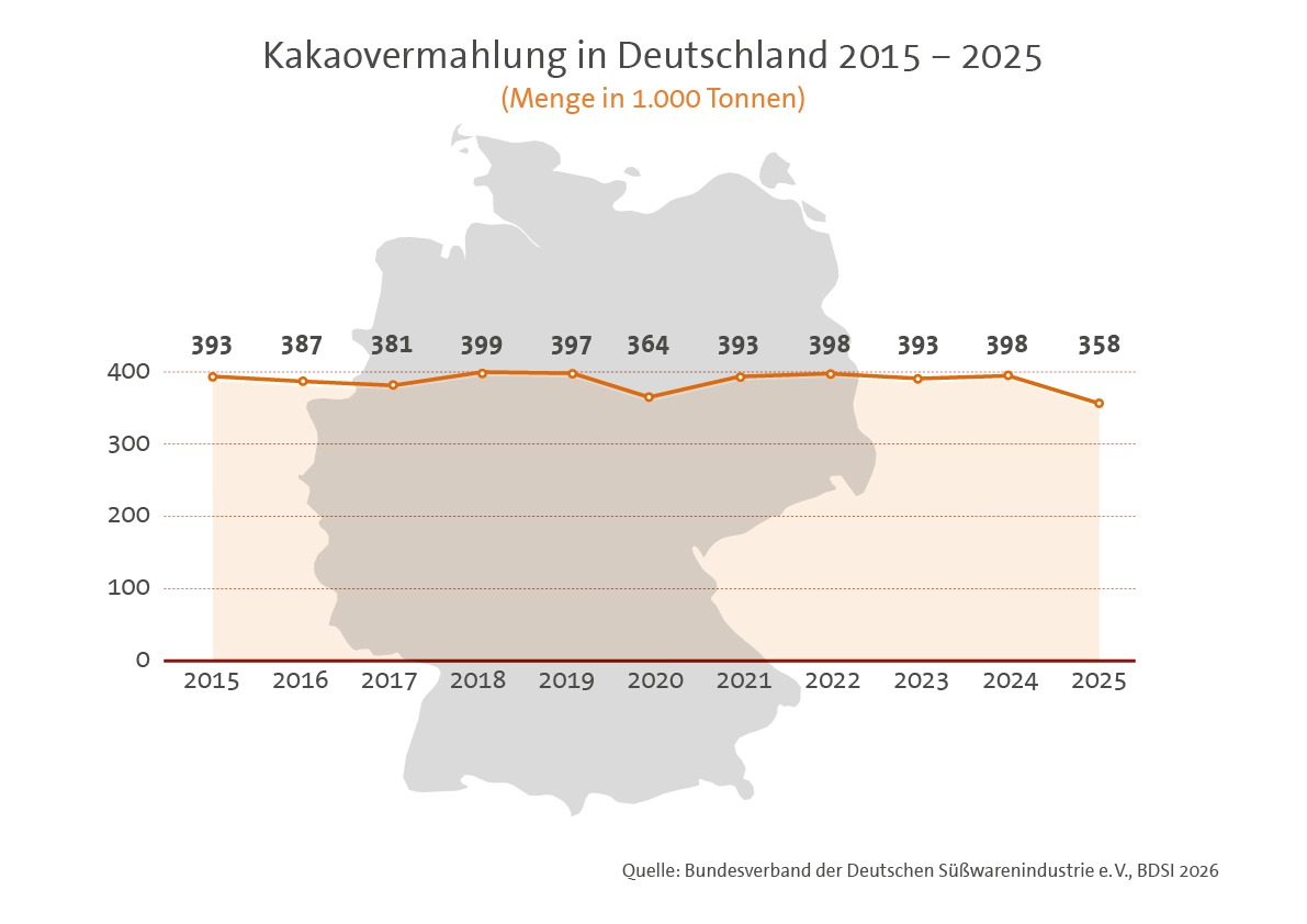 Diagramm über die Kakaovermahlung in Deutschland von 2015 bis 2025 vor einer Deutschlandkarte. Die verarbeitete Menge liegt konstant zwischen 358 und 399 Tausend Tonnen pro Jahr, mit Tiefständen in 2020 (364 Tsd. t) und 2025 (358 Tsd. t) und Höchstständen in 2018 sowie 2022 und 2024 (jeweils knapp 400 Tsd. t).