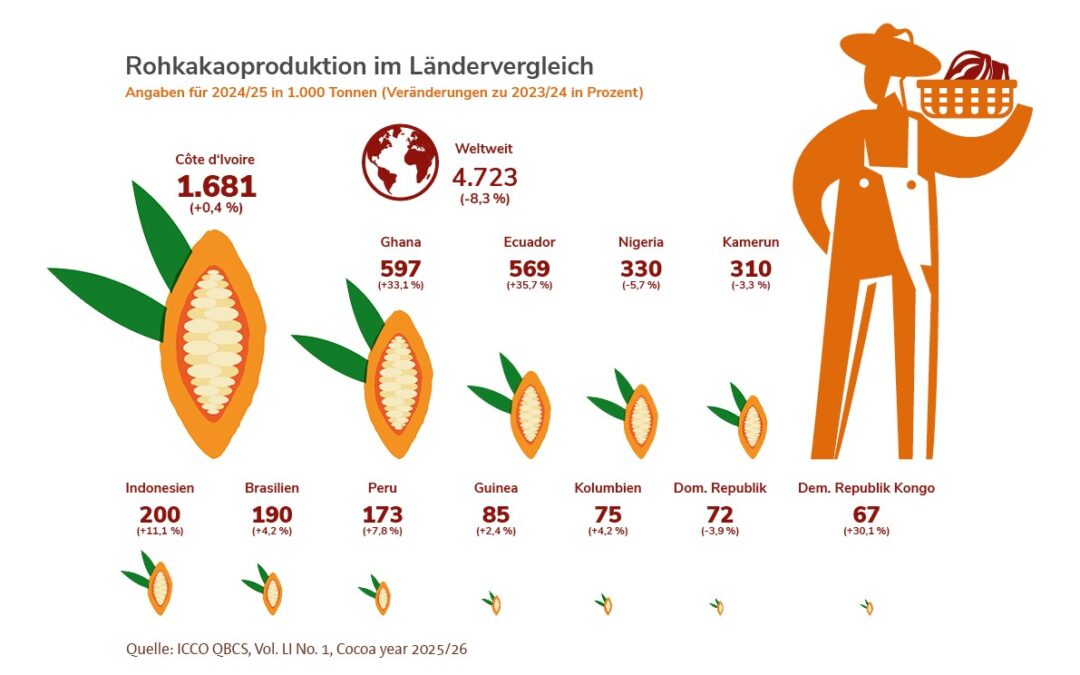 Infografik „Produktion Rohkakao 2024/25“