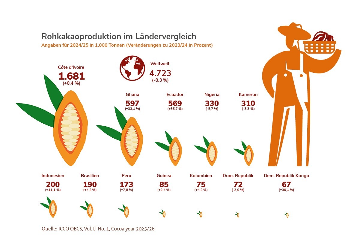 Infografik zur weltweiten Rohkakaoproduktion 2024/25. Weltweit wurden 4.723 Tausend Tonnen produziert (-8,3 %). Côte d’Ivoire führt mit 1.681 Tausend Tonnen (+0,4 %), gefolgt von Ghana (597 Tsd. t), Ecuador (569 Tsd. t), Nigeria (330 Tsd. t) und Kamerun (310 Tsd. t). Die Produktionsmengen weiterer Länder wie Indonesien, Brasilien und Peru werden ebenfalls visuell anhand von Kakaofrucht-Symbolen dargestellt.
